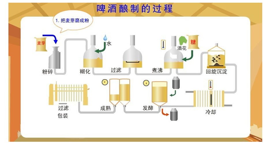 酿酒流程图